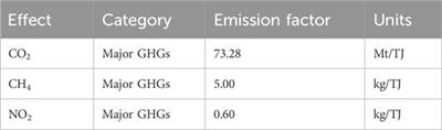 Scenario analysis of the long-term impact on energy demand and emissions of B10 use as a clean transport fuel